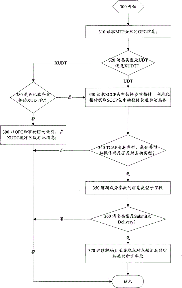 Short message monitoring method and device thereof