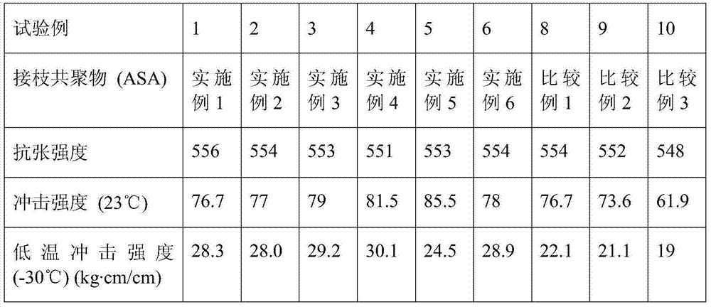 Alkyl acrylate-vinyl aromatic compound-vinyl cyanide compound copolymer having improved low temperature impact strength, and polycarbonate composition comprising same