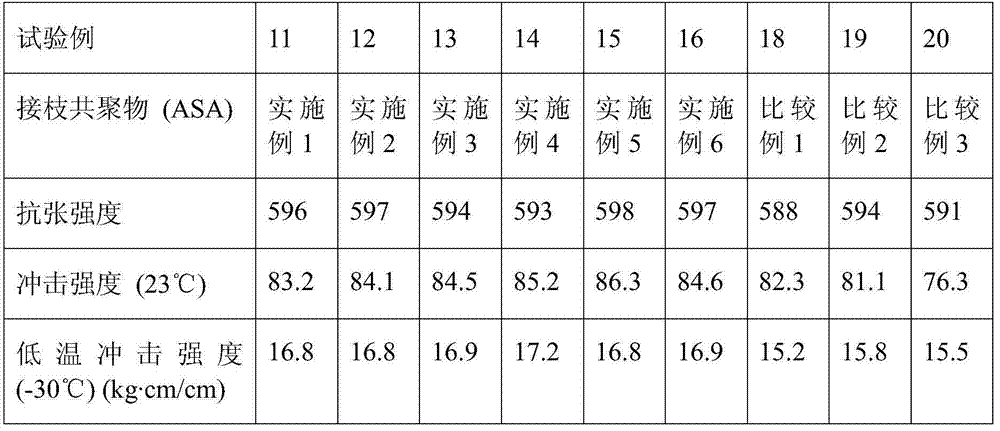 Alkyl acrylate-vinyl aromatic compound-vinyl cyanide compound copolymer having improved low temperature impact strength, and polycarbonate composition comprising same