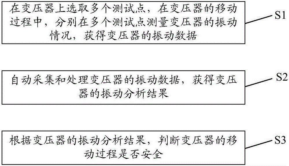 Transformer vibration test system and transformer vibration test method