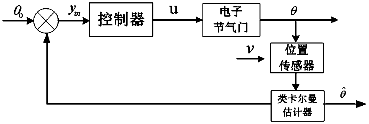 Electronic throttle valve opening degree estimation method and system based on Kalman-like filtering