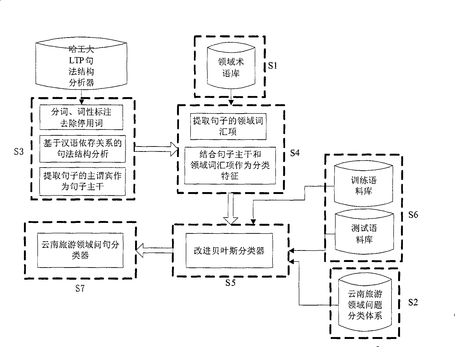 Field question classification method combining syntax structural relationship and field characteristic