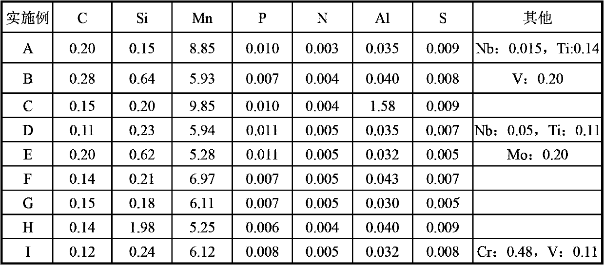 1000MPa-level automobile steel with high product of strength and elongation and manufacturing method thereof