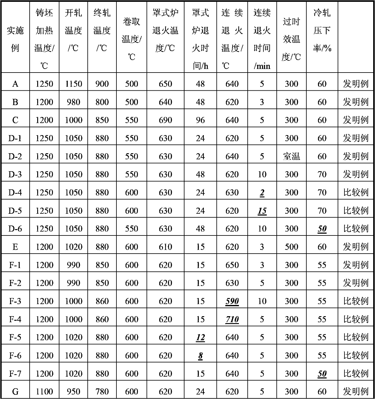 1000MPa-level automobile steel with high product of strength and elongation and manufacturing method thereof