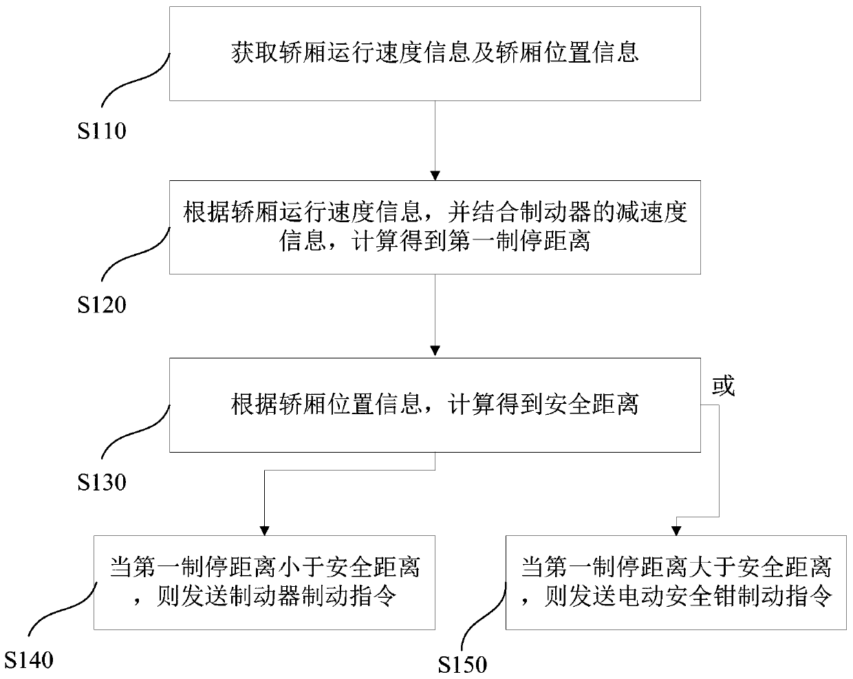 Elevator, computer equipment, readable storage medium and method for controlling car to stop