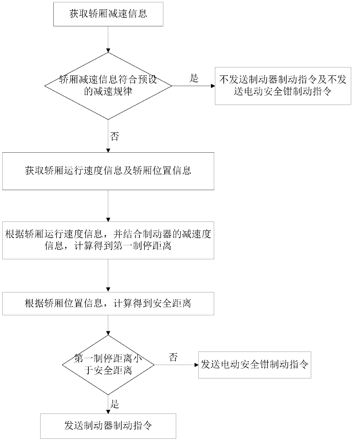 Elevator, computer equipment, readable storage medium and method for controlling car to stop