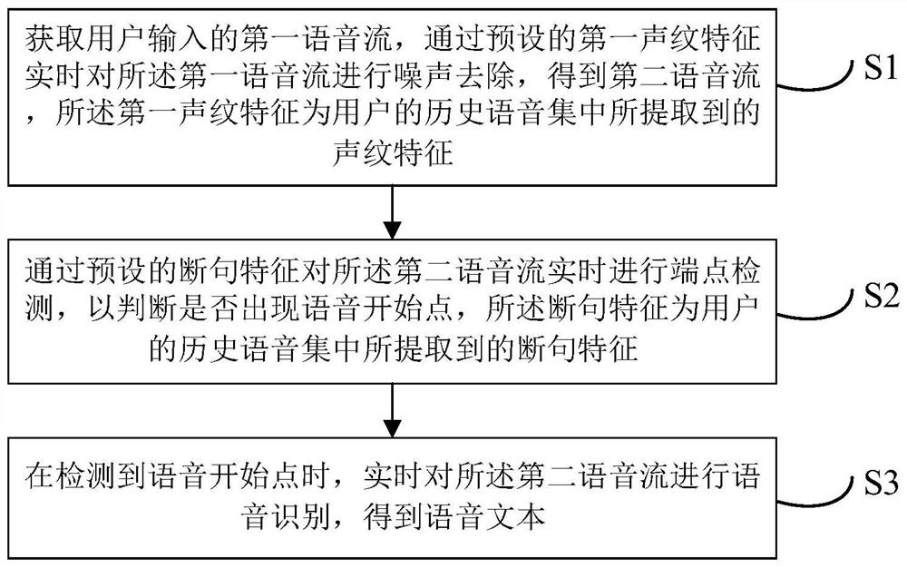 Real-time speech recognition method, device, equipment and medium