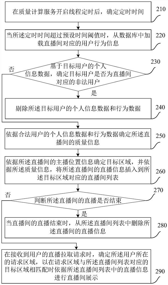 Live broadcast room display method and system, device and medium