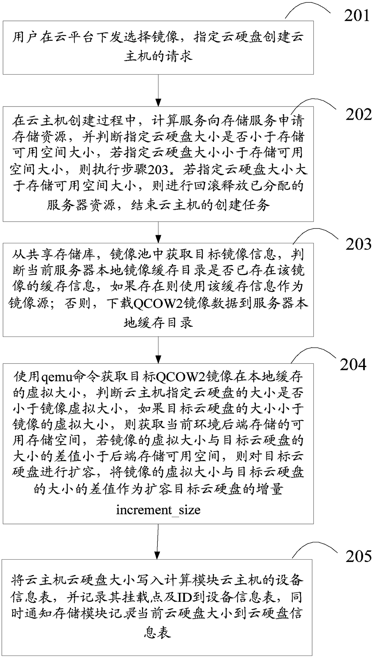 A cloud hard disk capacity expansion method and device