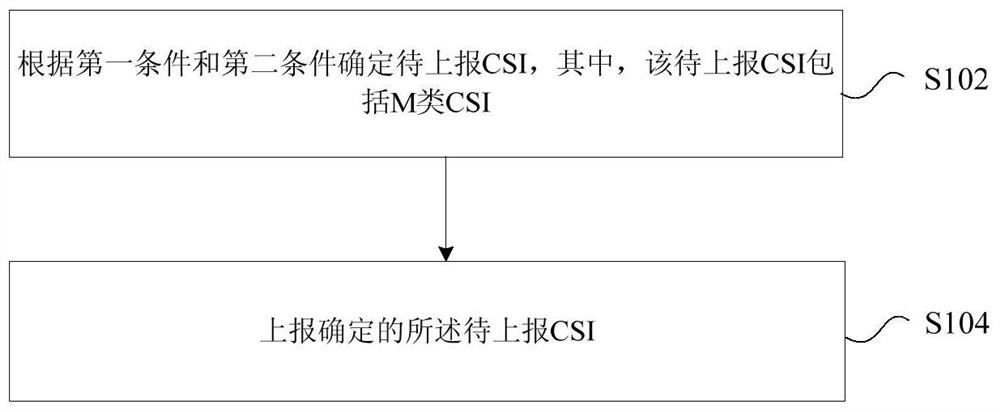 Method and device for reporting channel state information csi