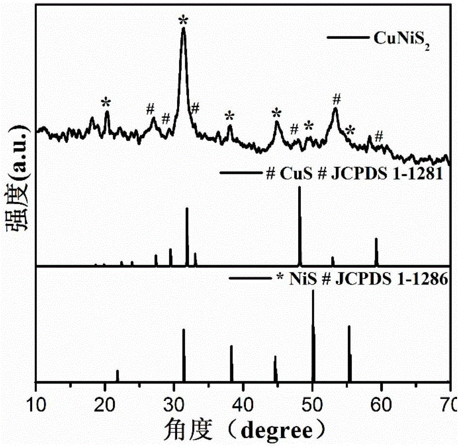 Non-noble metal oxygen evolution catalyst CuNiS2 with controllable shape