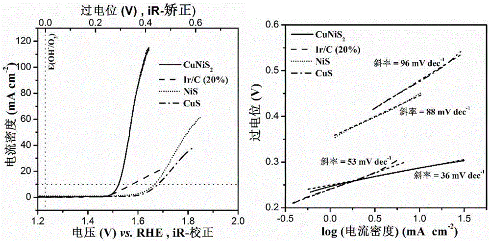 Non-noble metal oxygen evolution catalyst CuNiS2 with controllable shape