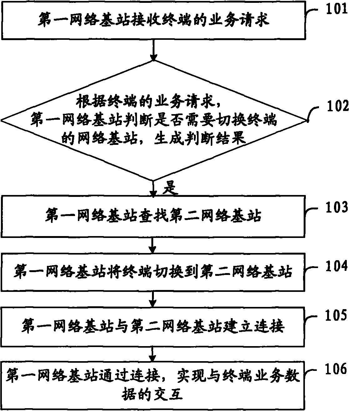 Method, terminal, network base station and system for processing terminal service request