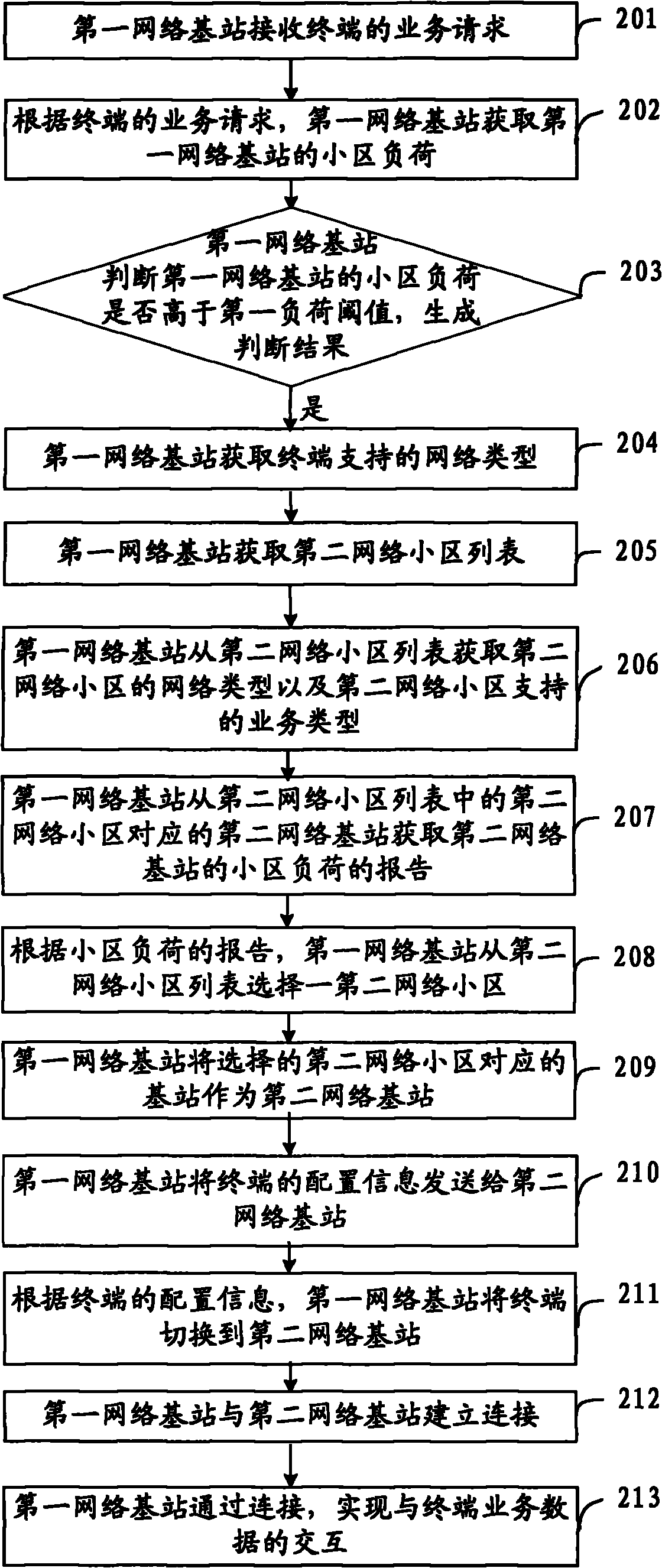 Method, terminal, network base station and system for processing terminal service request