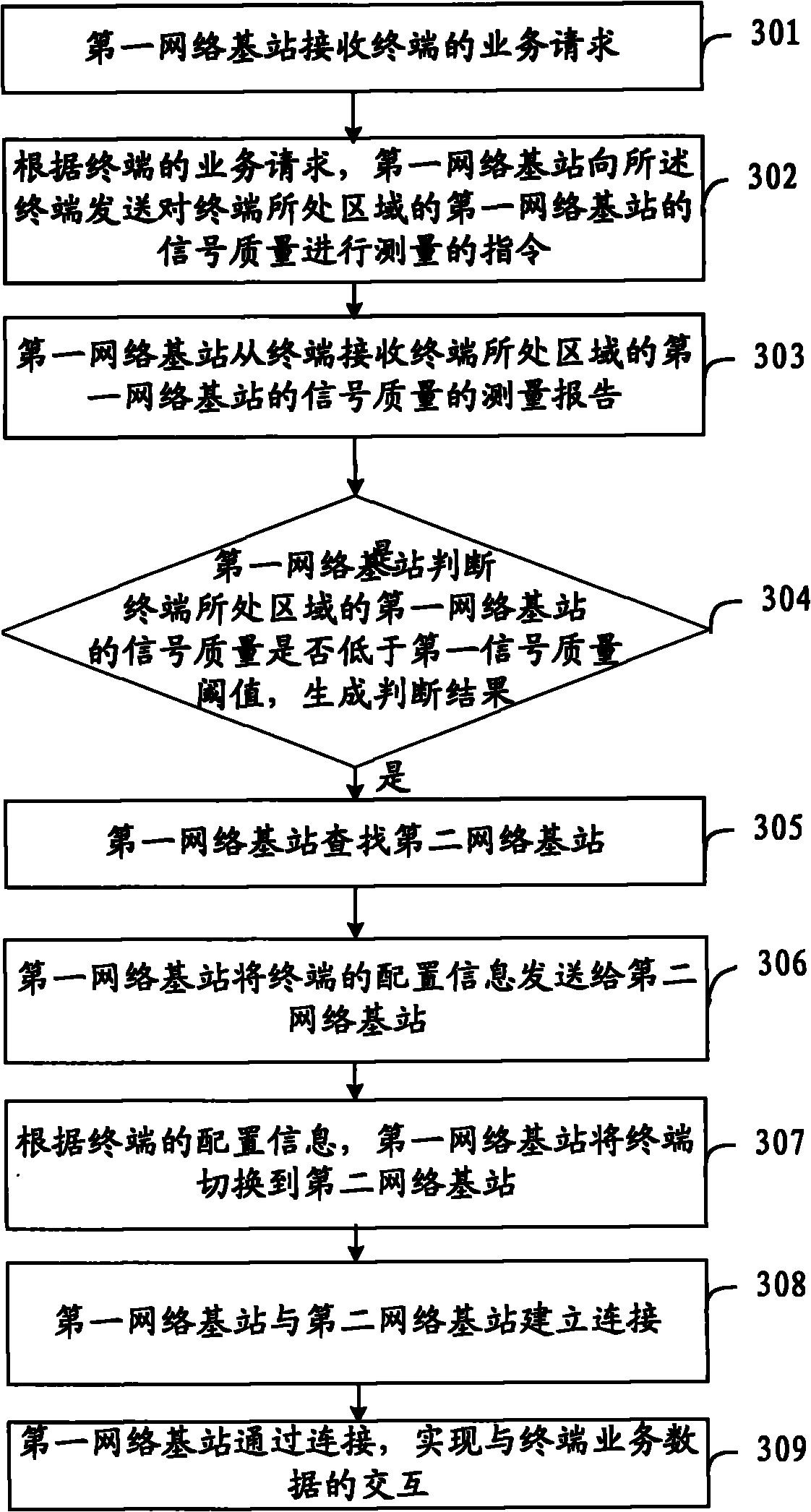 Method, terminal, network base station and system for processing terminal service request
