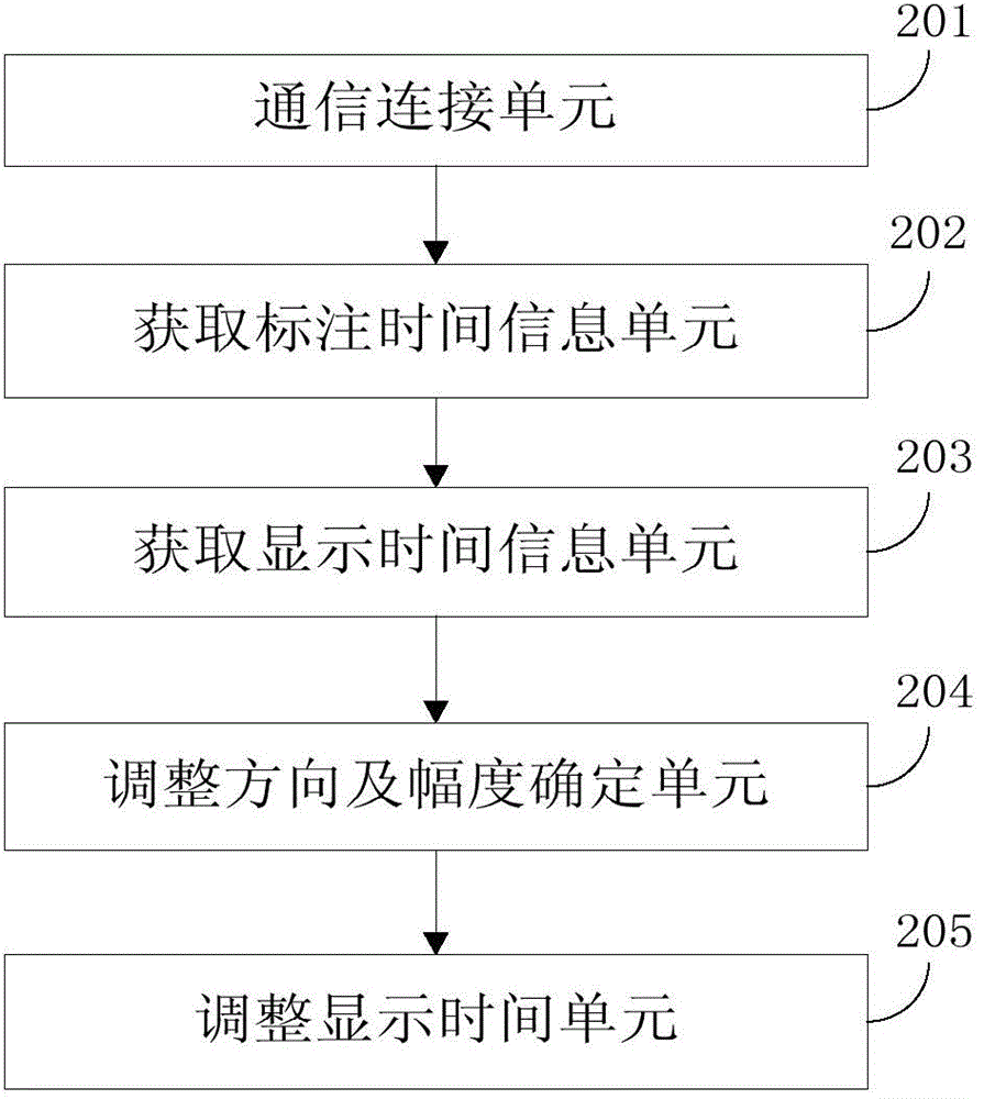 Method and device for calibrating time display instrument