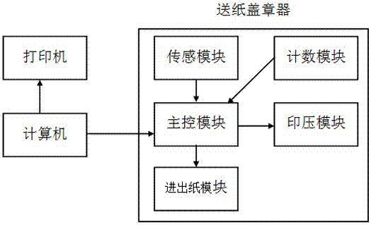 A paper-feeding and stamping device and a compensation method for the stamping time of the paper-feeding and stamping device