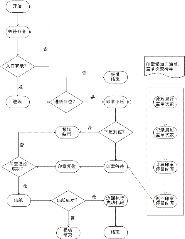 A paper-feeding and stamping device and a compensation method for the stamping time of the paper-feeding and stamping device