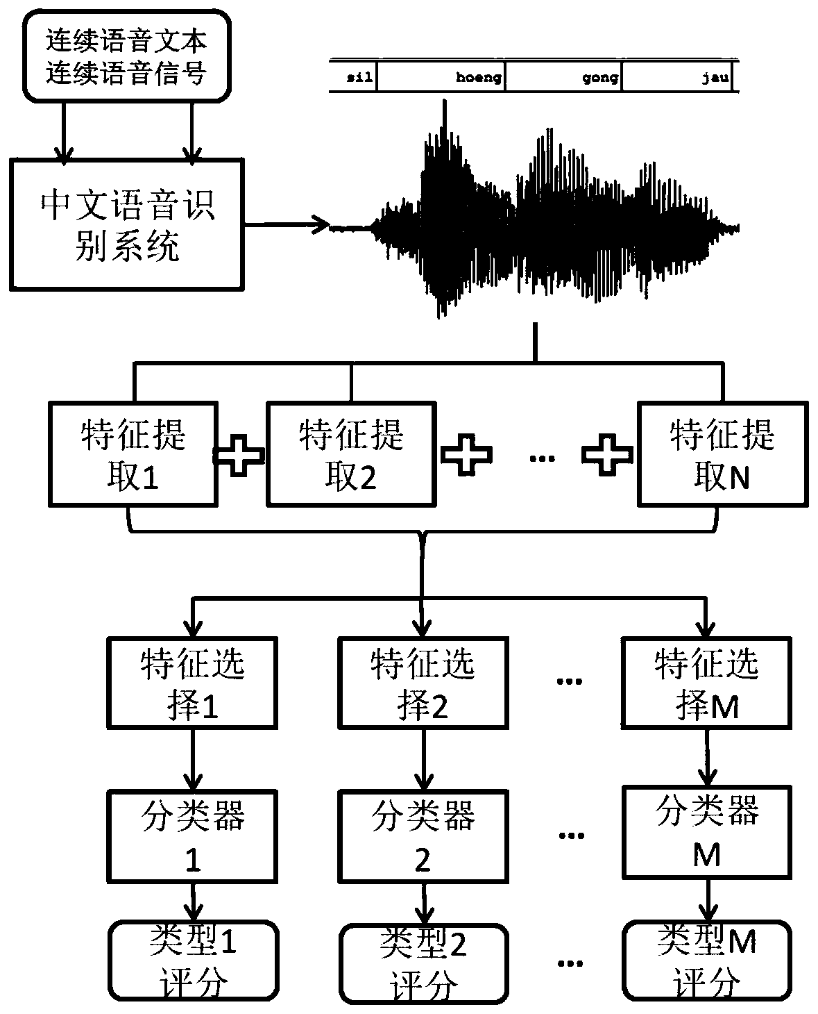 A pathological voice assessment system based on Chinese phonetics