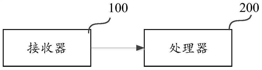 Time period division method and intelligent equipment