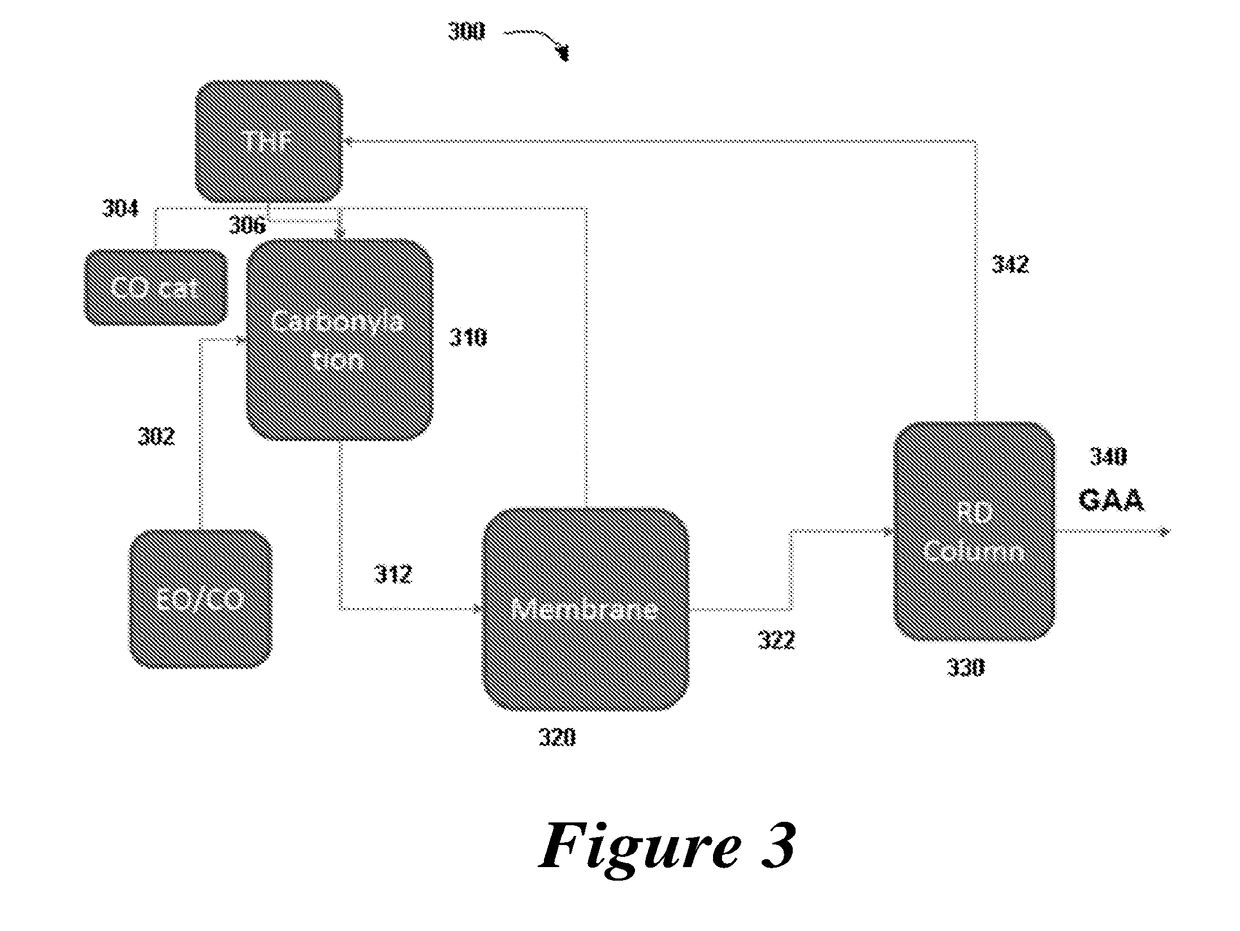 Distillation process for production of acrylic acid