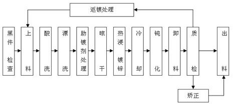 A hot-dip galvanizing process and hot-dip galvanizing system for iron tower components