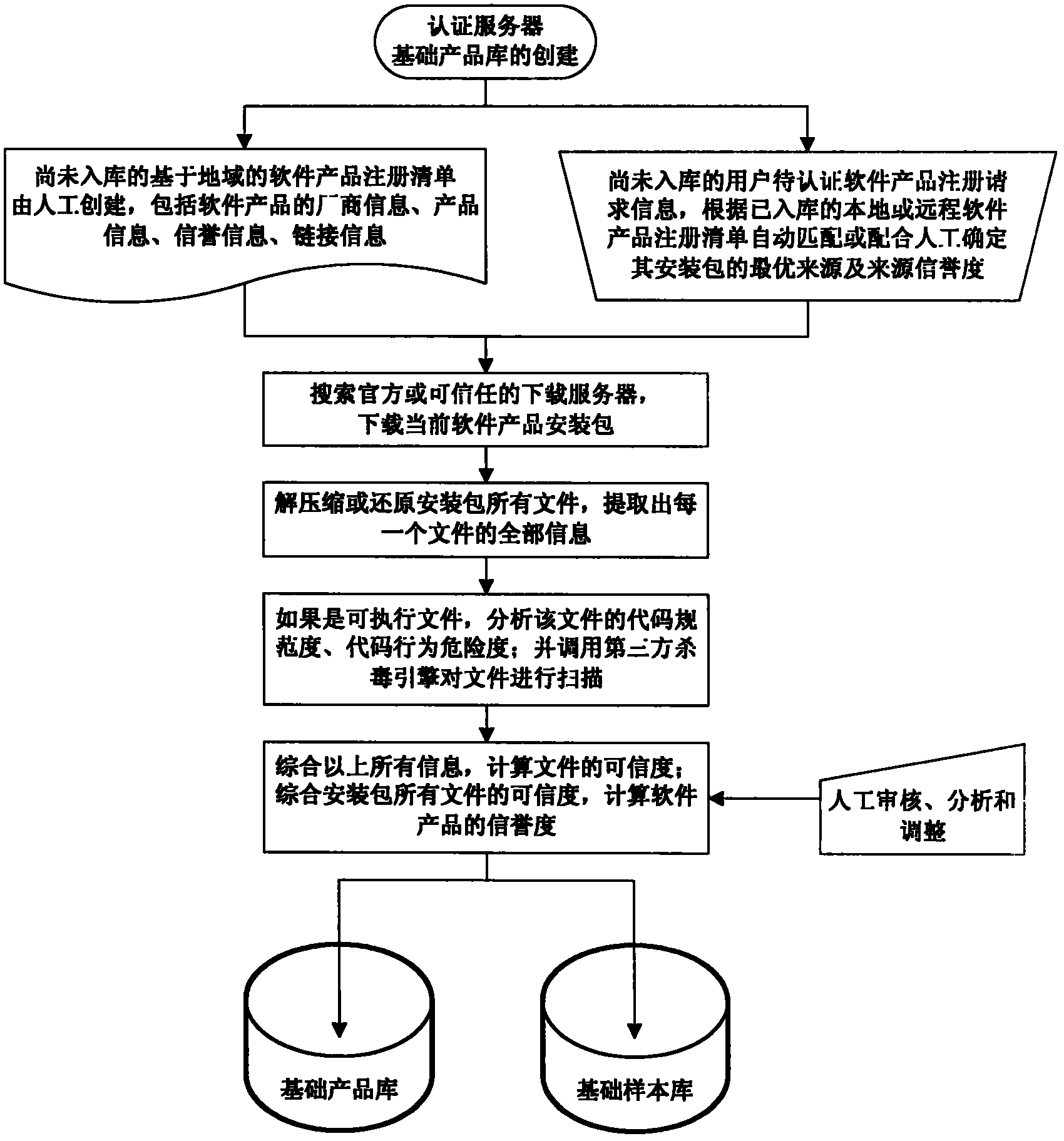 Distributed credibility authentication method and system thereof based on software product library