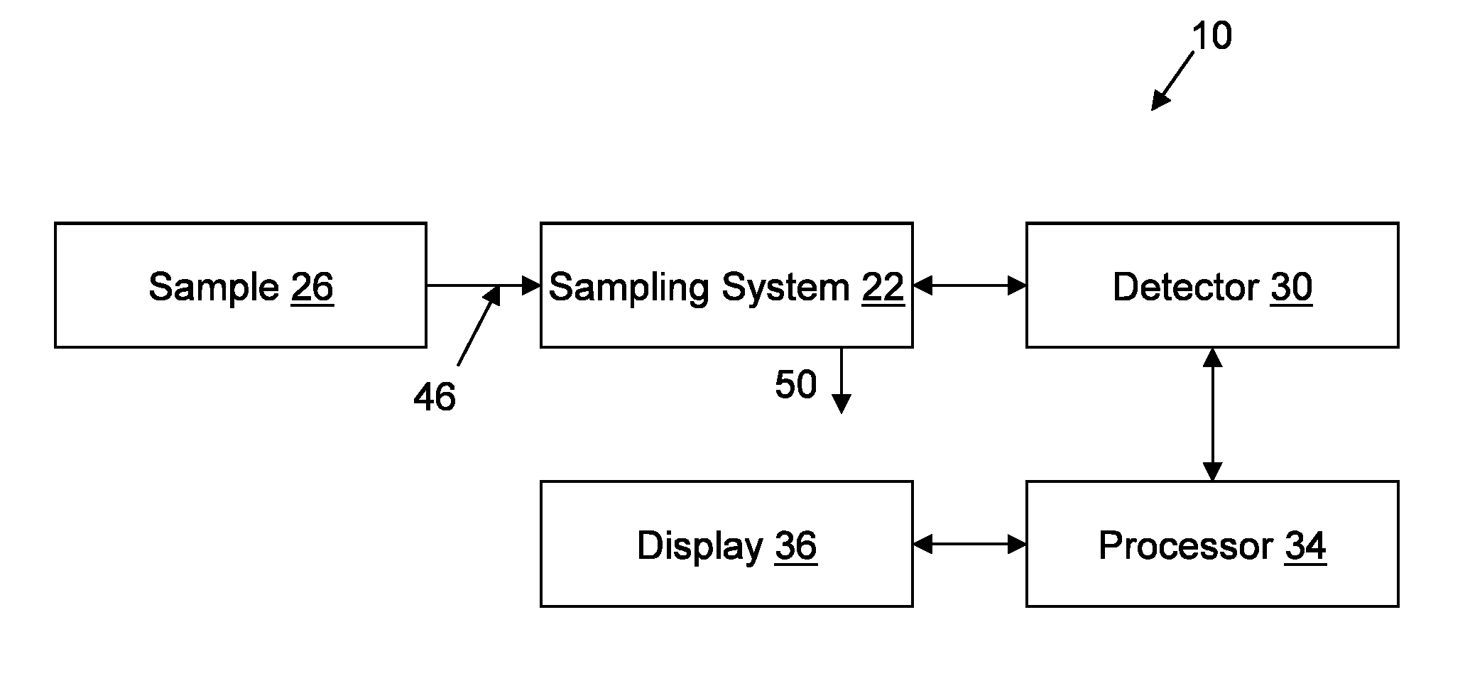 Monitoring, detecting and quantifying chemical compounds in a sample