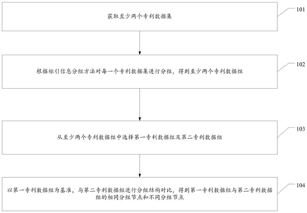 Patent data grouping processing method and device and computer storage medium