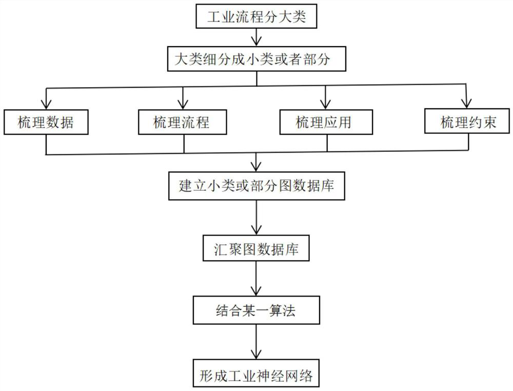 Method for building industrial neural network based on graph database