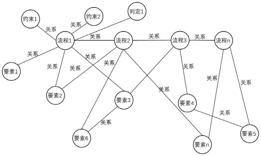 Method for building industrial neural network based on graph database