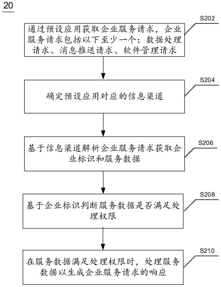 Enterprise service request processing method and device