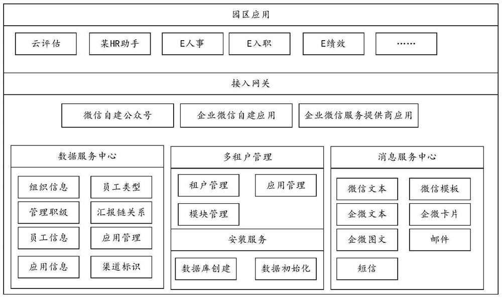 Enterprise service request processing method and device