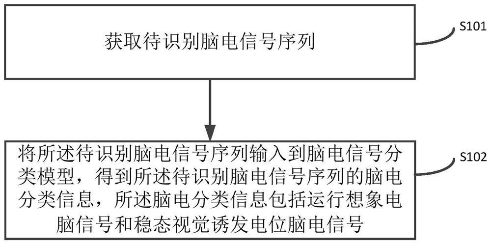 A kind of electroencephalogram signal classification method, device, equipment and medium