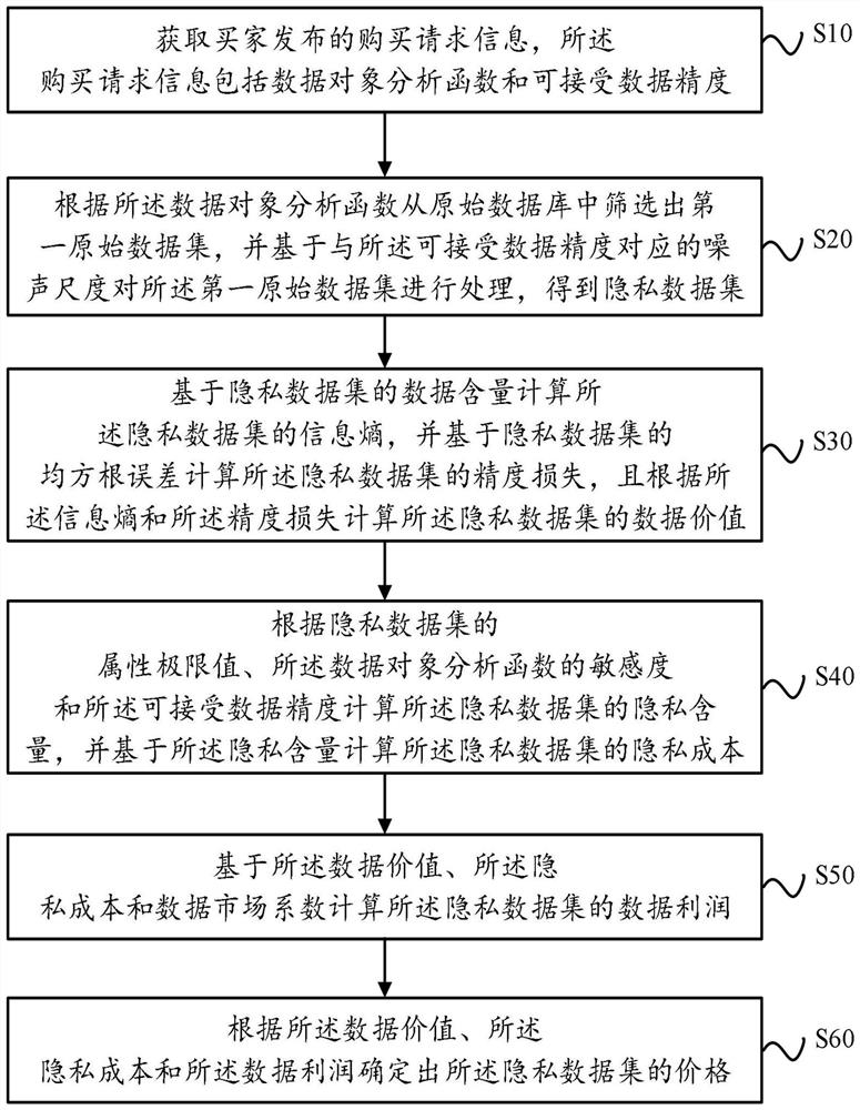 Private data pricing method, device and equipment and readable storage medium