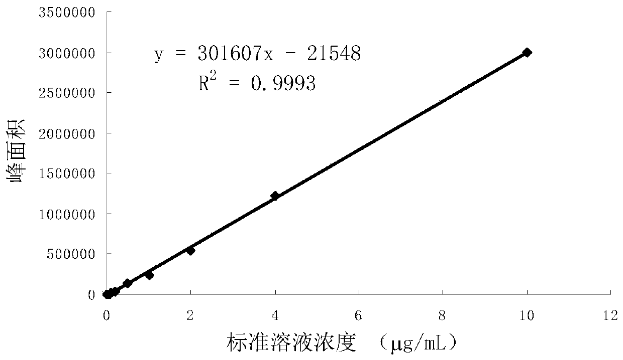 Method for detection of simazine residues in farmland environment based on gas chromatography-mass spectrometry