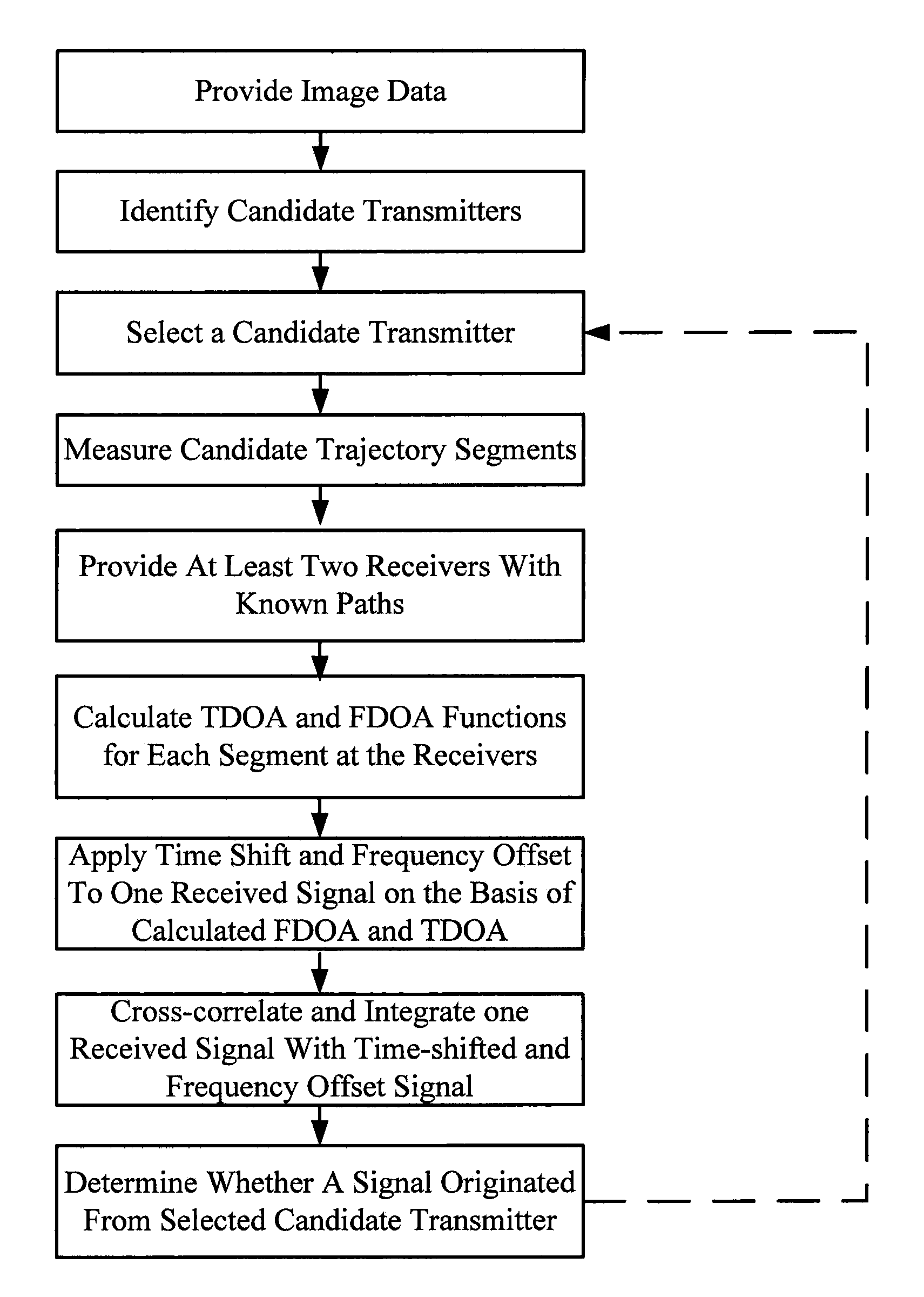 Method of Correlating Known Image Data of Moving Transmitters with Measured Radio Signals