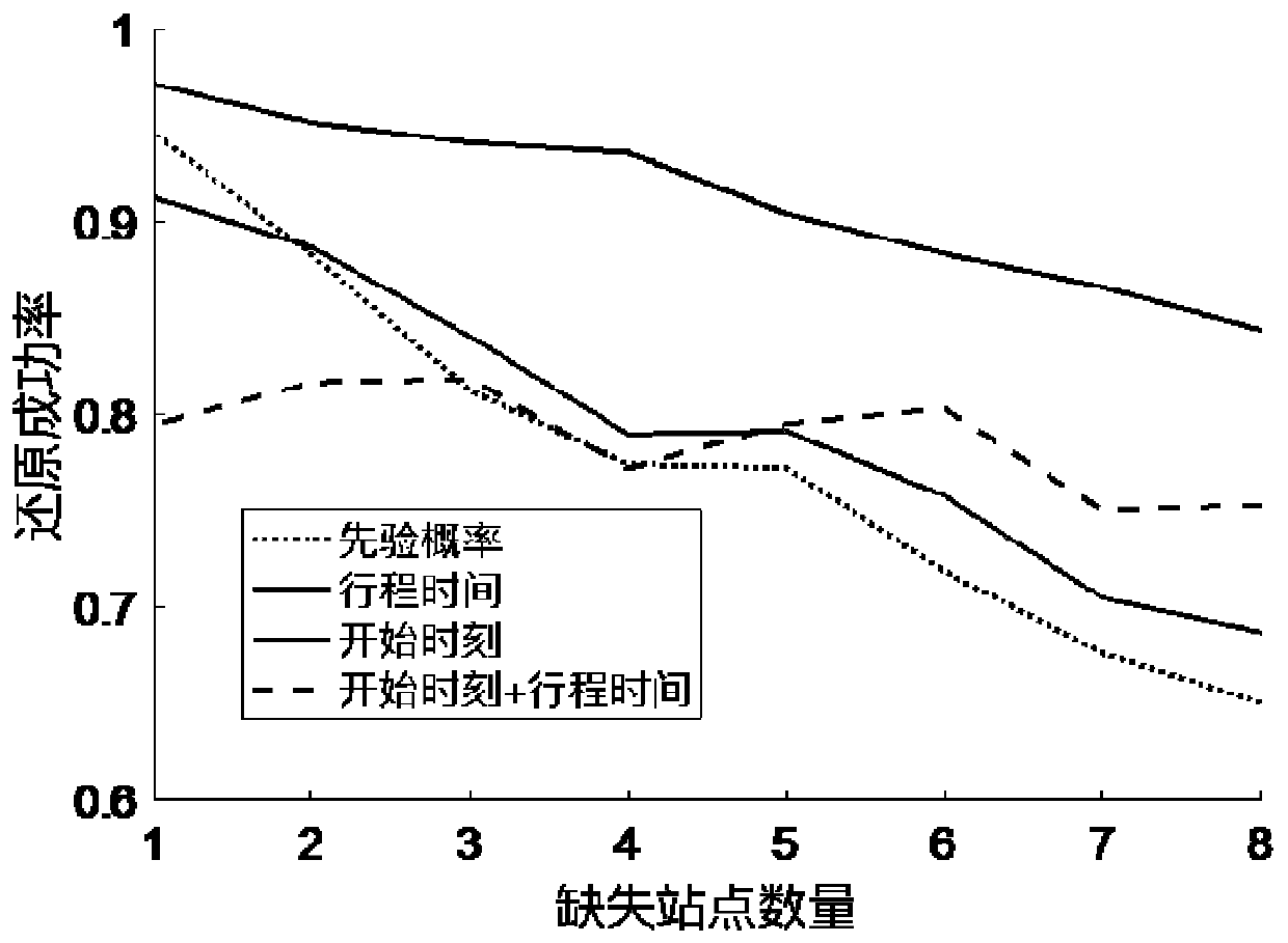 A Method for Repairing Missing Data of Vehicle Announcement Stations in Urban Public Transport System Based on Maximum Probability Estimation