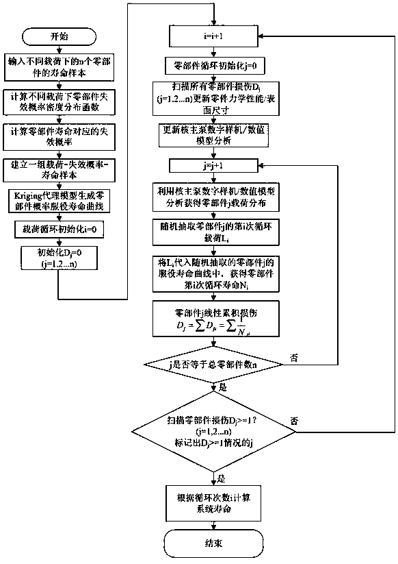 Nuclear main pump system reliability analysis method based on probabilistic service life agency relationship