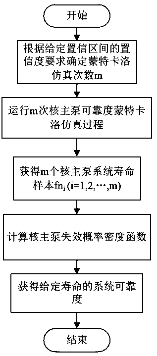 Nuclear main pump system reliability analysis method based on probabilistic service life agency relationship