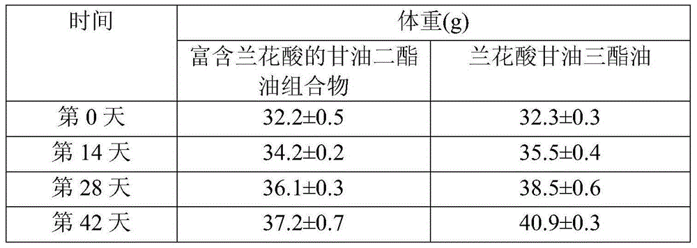 Diacylglycerol oil composition rich in orchid acid and preparation method and application of composition