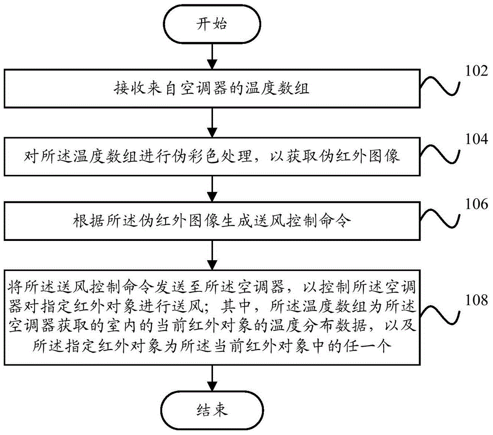 Control method and control system of air conditioner, mobile terminal and air conditioner