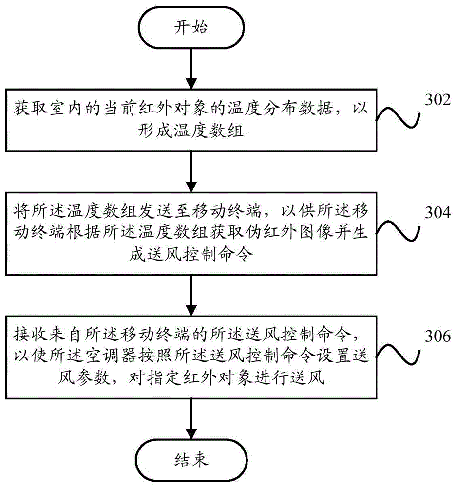 Control method and control system of air conditioner, mobile terminal and air conditioner