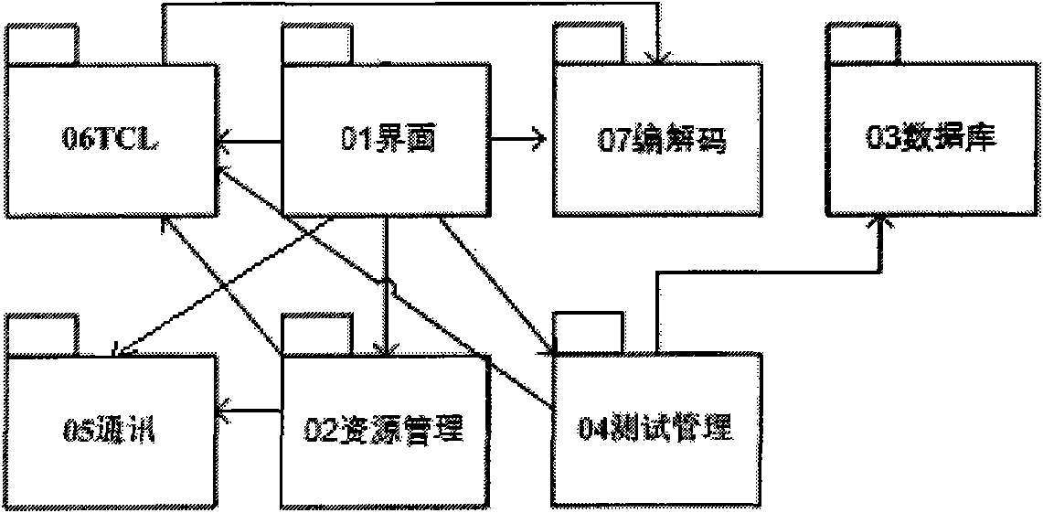 Protocol simulation system for TD-SCDMA terminal protocol conformance tests