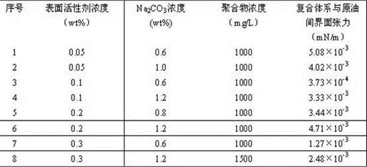 A kind of sulfonate surfactant suitable for weak alkali three-component compound flooding and its application