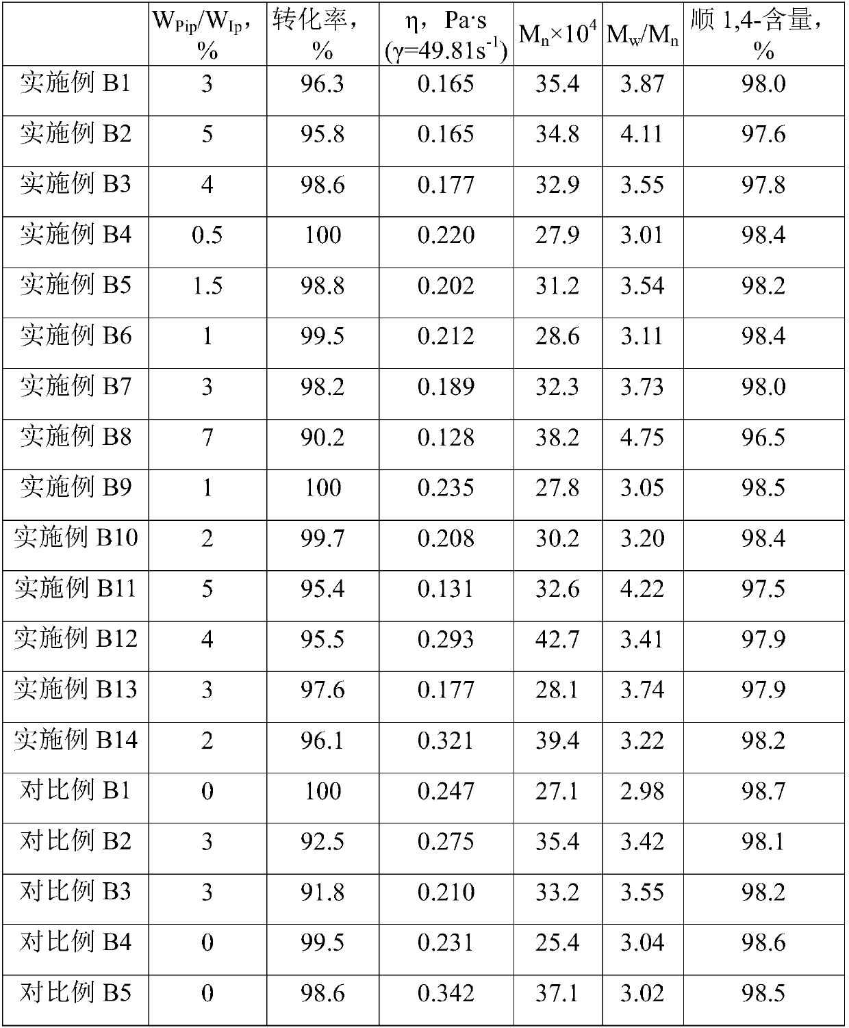 Preparation methods of polyisoprene low polymer, branched modifier and branched rare earth isoprene rubber