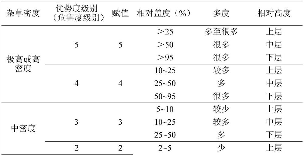 A quantitative monitoring method for weeds