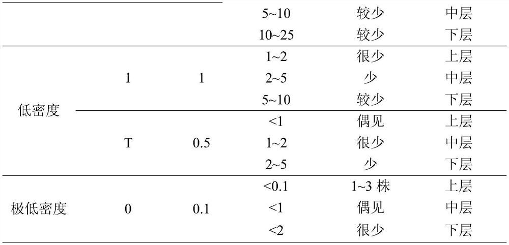 A quantitative monitoring method for weeds