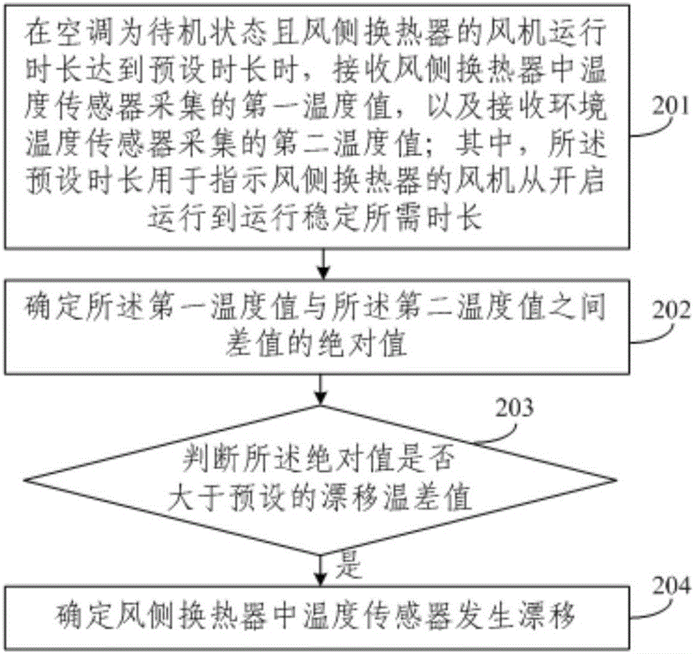 Drifting detection method for temperature sensor in air side heat exchanger, processor and air conditioner