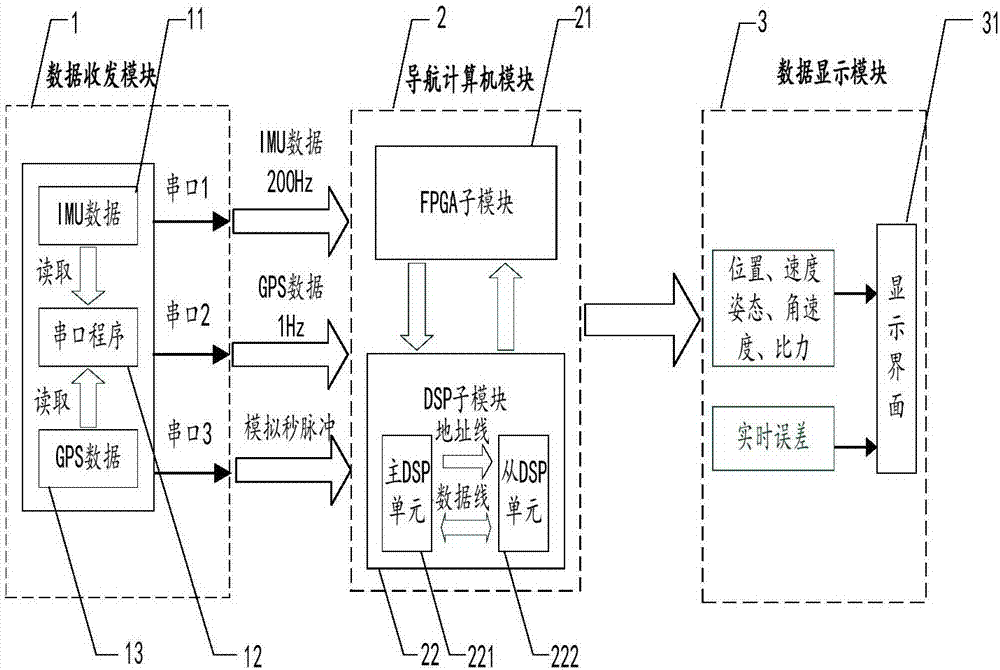 A Demonstration Verification System of Inertial/Satellite Integrated Navigation for Data Reproduction